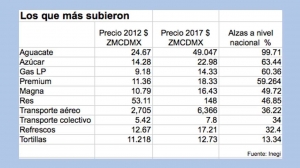 42% de trabajadores registrados en el IMSS ganan 4 mil 800 pesos al mes.…